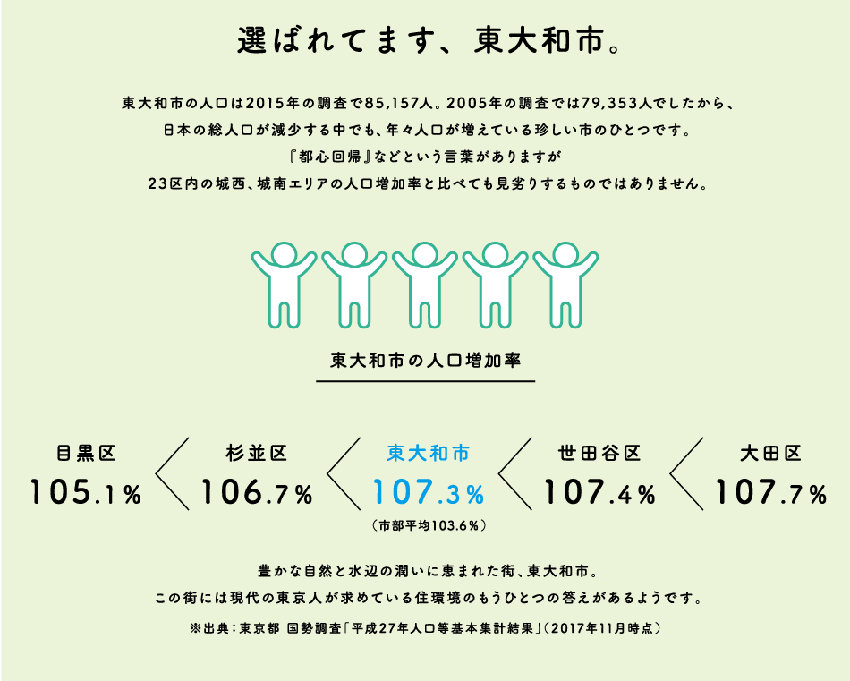 東大和市の人口増加率 目黑区105.1% < 杉並区106.7% < 東大和市 107.3%(市部平均103.6%) < 世田谷区107.4% < 大田区107.7% 豊かな自然と水辺の潤いに恵まれた街、東大和市。 この街には現代の東京人が求めている住環境のもうひとつの答えがあるようです。 ※出典:東京都 国勢調査「平成27年人口等基本集計結果」(2017年11月時点)